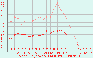Courbe de la force du vent pour Recoubeau (26)