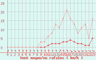 Courbe de la force du vent pour Cernay-la-Ville (78)