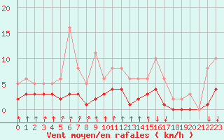 Courbe de la force du vent pour Lans-en-Vercors - Les Allires (38)