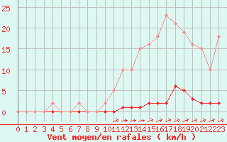 Courbe de la force du vent pour La Poblachuela (Esp)