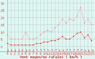 Courbe de la force du vent pour Millau (12)