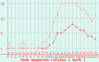 Courbe de la force du vent pour Samatan (32)