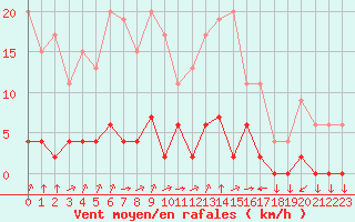 Courbe de la force du vent pour Chamonix-Mont-Blanc (74)