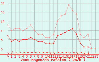 Courbe de la force du vent pour Chailles (41)