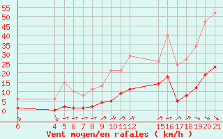 Courbe de la force du vent pour Saint-Haon (43)