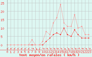 Courbe de la force du vent pour Lobbes (Be)