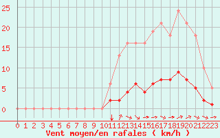 Courbe de la force du vent pour Saint-Martial-de-Vitaterne (17)