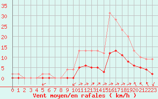 Courbe de la force du vent pour Rmering-ls-Puttelange (57)