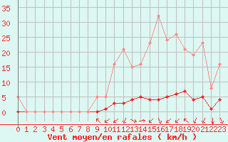 Courbe de la force du vent pour Saint-Martin-de-Londres (34)