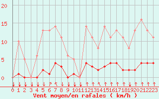Courbe de la force du vent pour Saint-Philbert-sur-Risle (27)