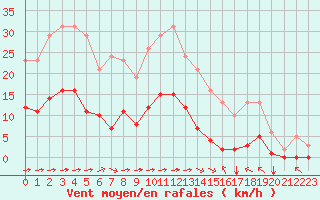 Courbe de la force du vent pour Luc-sur-Orbieu (11)
