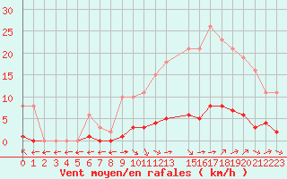 Courbe de la force du vent pour Verngues - Hameau de Cazan (13)