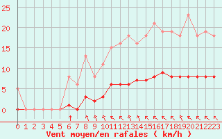 Courbe de la force du vent pour Aizenay (85)