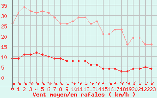 Courbe de la force du vent pour Sausseuzemare-en-Caux (76)