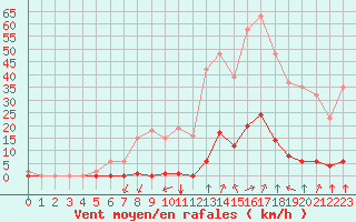 Courbe de la force du vent pour Corny-sur-Moselle (57)