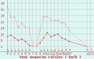 Courbe de la force du vent pour Vias (34)