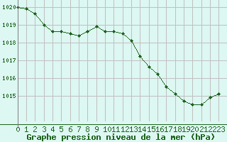 Courbe de la pression atmosphrique pour Jan (Esp)