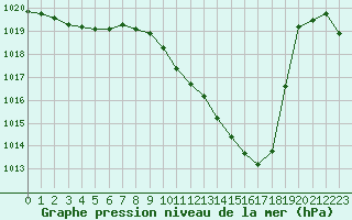 Courbe de la pression atmosphrique pour Sisteron (04)