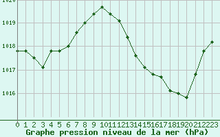 Courbe de la pression atmosphrique pour Saint-Girons (09)