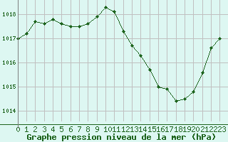 Courbe de la pression atmosphrique pour Thoiras (30)