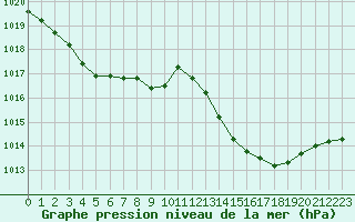 Courbe de la pression atmosphrique pour Tauxigny (37)