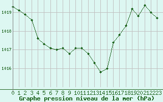 Courbe de la pression atmosphrique pour Tarbes (65)