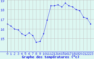 Courbe de tempratures pour Dieppe (76)