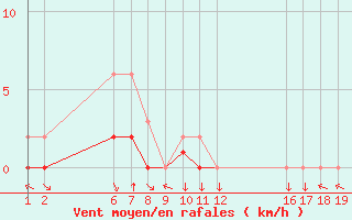 Courbe de la force du vent pour Colmar-Ouest (68)