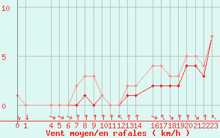 Courbe de la force du vent pour Colmar-Ouest (68)