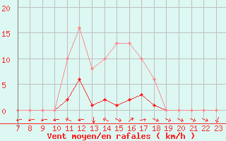 Courbe de la force du vent pour Valence d