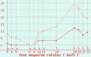 Courbe de la force du vent pour Saint-Haon (43)