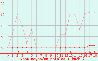 Courbe de la force du vent pour Sorgues (84)