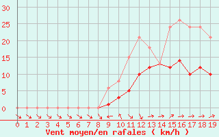 Courbe de la force du vent pour Christnach (Lu)