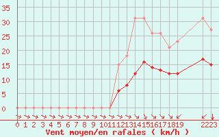 Courbe de la force du vent pour Saint-Haon (43)