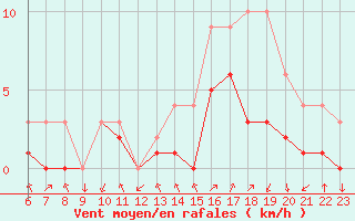 Courbe de la force du vent pour Colmar-Ouest (68)
