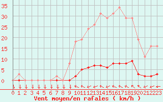 Courbe de la force du vent pour Variscourt (02)