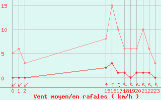 Courbe de la force du vent pour Coulommes-et-Marqueny (08)