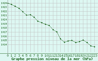 Courbe de la pression atmosphrique pour Saint-Amans (48)