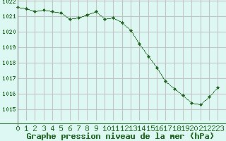 Courbe de la pression atmosphrique pour Le Mans (72)