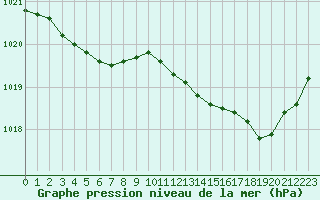 Courbe de la pression atmosphrique pour Vannes-Sn (56)