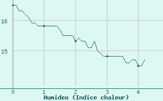 Courbe de l'humidex pour Bagnres-de-Luchon (31)