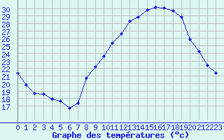 Courbe de tempratures pour Malbosc (07)