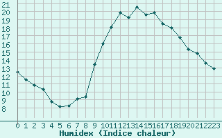 Courbe de l'humidex pour Bastia (2B)