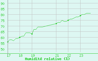 Courbe de l'humidit relative pour Montferrat (38)