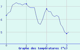 Courbe de tempratures pour Saint-Sauveur-Camprieu (30)