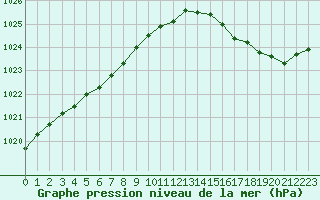 Courbe de la pression atmosphrique pour La Rochelle - Aerodrome (17)