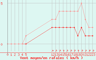 Courbe de la force du vent pour Rmering-ls-Puttelange (57)