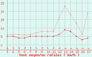 Courbe de la force du vent pour Blus (40)