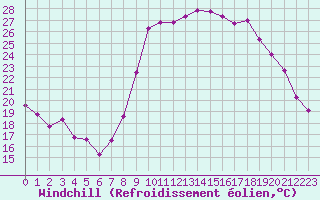 Courbe du refroidissement olien pour Ajaccio - Campo dell