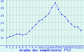 Courbe de tempratures pour Sgur-le-Chteau (19)